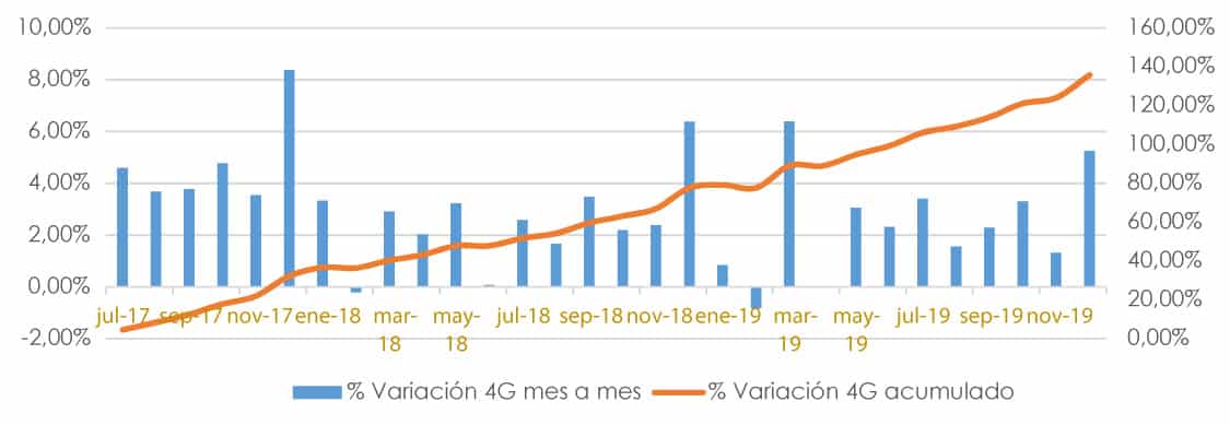 Variación mes a mes 4G